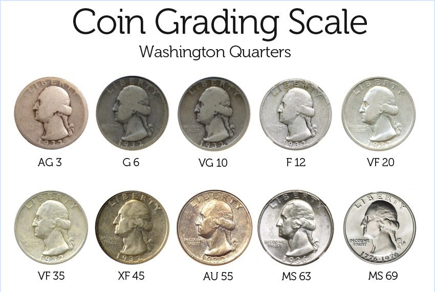 U.S Coin Grading Scale